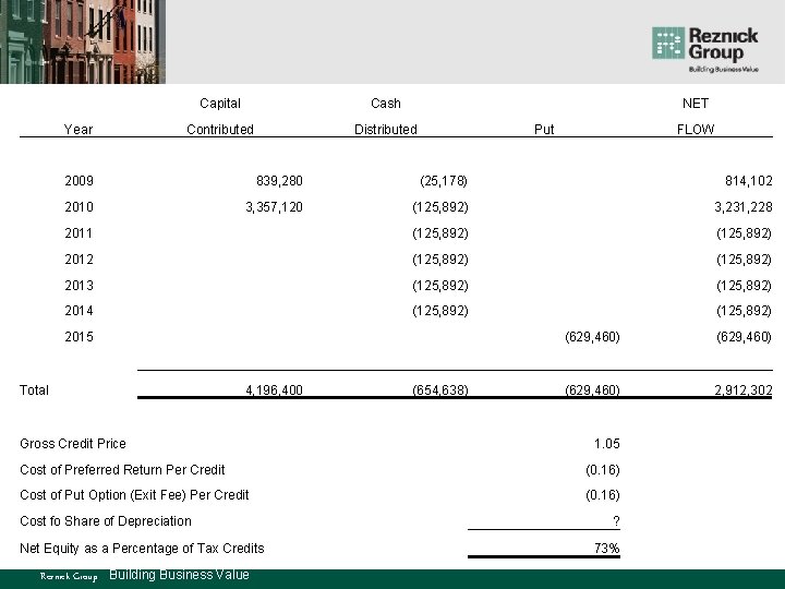  Capital Cash NET Year Contributed Distributed Put FLOW 2009 839, 280 (25, 178)