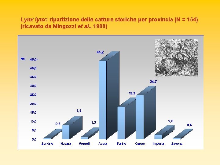 Lynx lynx: ripartizione delle catture storiche per provincia (N = 154) (ricavato da Mingozzi