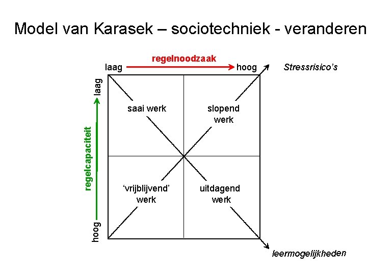 Model van Karasek – sociotechniek - veranderen hoog Stressrisico’s laag regelnoodzaak ‘vrijblijvend’ werk slopend