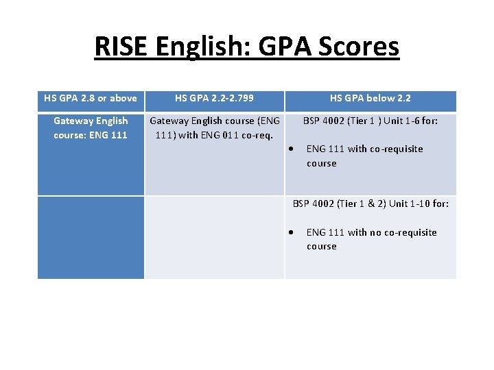 RISE English: GPA Scores HS GPA 2. 8 or above Gateway English course: ENG RISE English: GPA Scores HS GPA 2. 8 or above Gateway English course: ENG