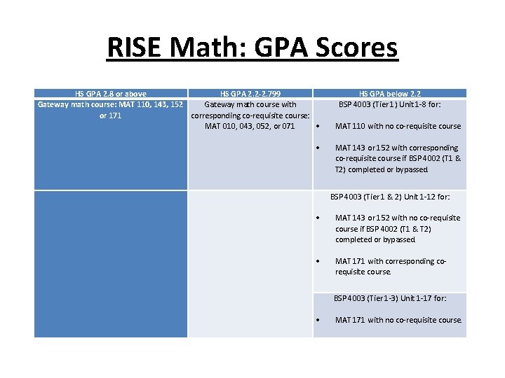 RISE Math: GPA Scores HS GPA 2. 8 or above HS GPA 2. 2 RISE Math: GPA Scores HS GPA 2. 8 or above HS GPA 2. 2