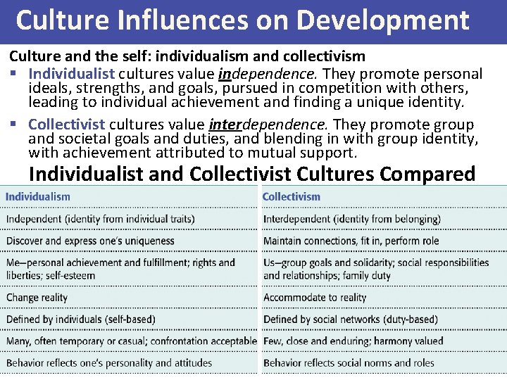 Culture Influences on Development Culture and the self: individualism and collectivism § Individualist cultures
