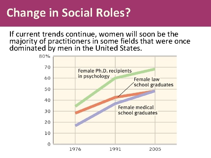 Change in Social Roles? If current trends continue, women will soon be the majority