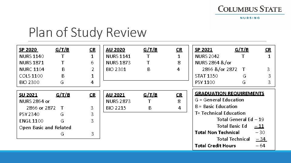 Plan of Study Review SP 2020 G/T/B CR NURS 1140 T 1 NURS 1871