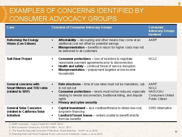 EXAMPLES OF CONCERNS IDENTIFIED BY CONSUMER ADVOCACY GROUPS Case Concerns of Consumer Advocacy Groups