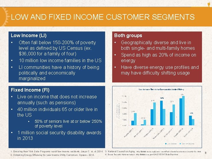 LOW AND FIXED INCOME CUSTOMER SEGMENTS Low Income (LI) • Often fall below 150