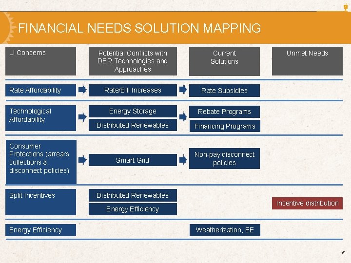 FINANCIAL NEEDS SOLUTION MAPPING LI Concerns Rate Affordability Technological Affordability Consumer Protections (arrears collections
