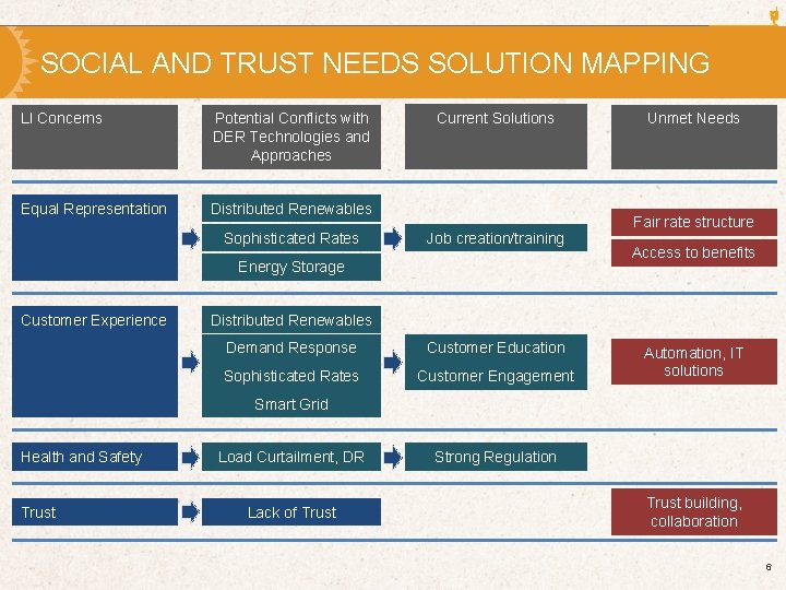 SOCIAL AND TRUST NEEDS SOLUTION MAPPING LI Concerns Potential Conflicts with DER Technologies and