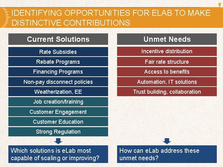 IDENTIFYING OPPORTUNITIES FOR ELAB TO MAKE DISTINCTIVE CONTRIBUTIONS Current Solutions Unmet Needs Rate Subsidies