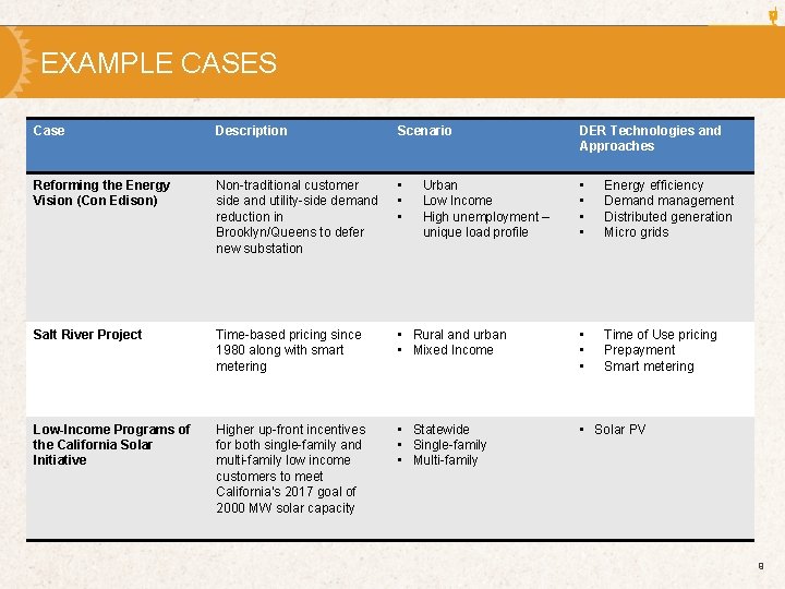 EXAMPLE CASES Case Description Scenario DER Technologies and Approaches Reforming the Energy Vision (Con