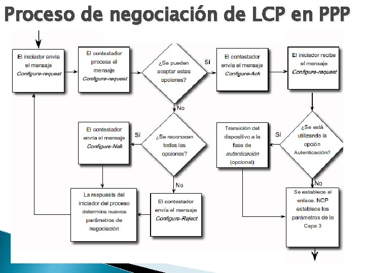 Proceso de negociación de LCP en PPP 