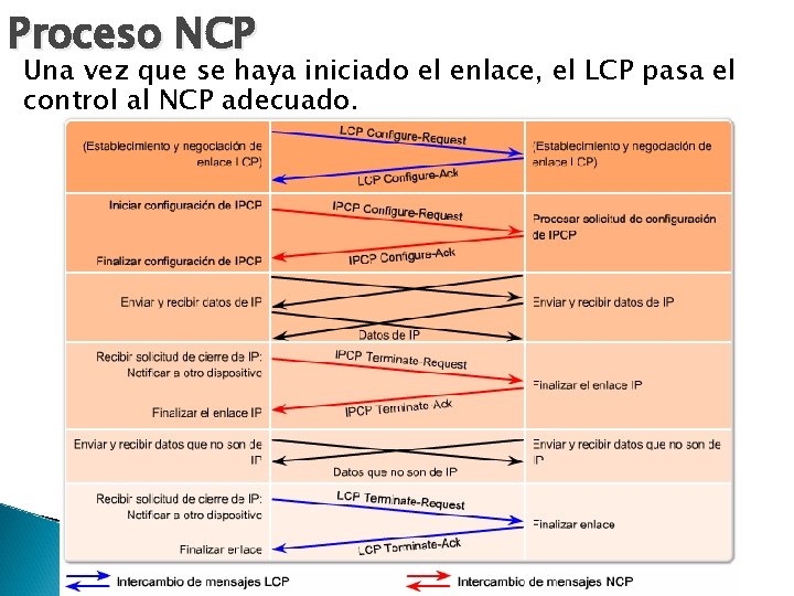 Proceso NCP Una vez que se haya iniciado el enlace, el LCP pasa el