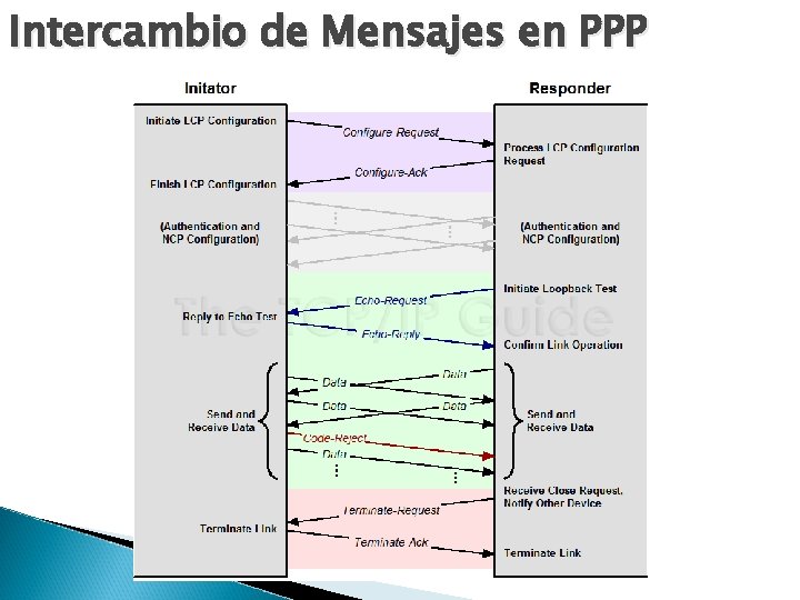 Intercambio de Mensajes en PPP 