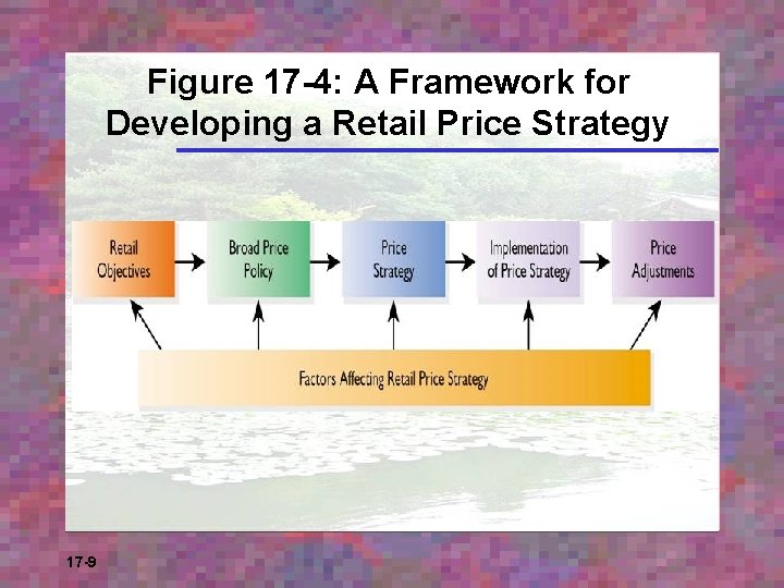 Figure 17 -4: A Framework for Developing a Retail Price Strategy 17 -9 