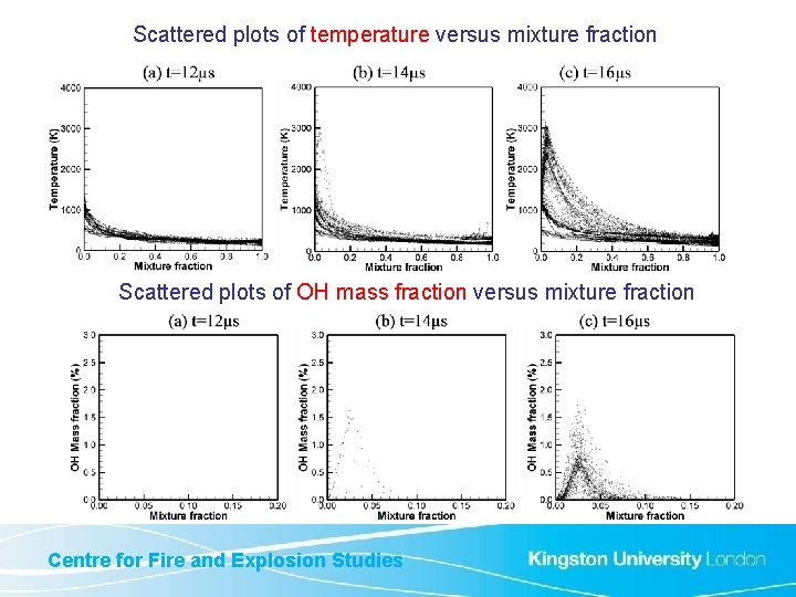 Scattered plots of temperature versus mixture fraction Scattered plots of OH mass fraction versus