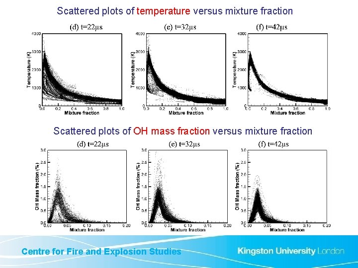Scattered plots of temperature versus mixture fraction Scattered plots of OH mass fraction versus
