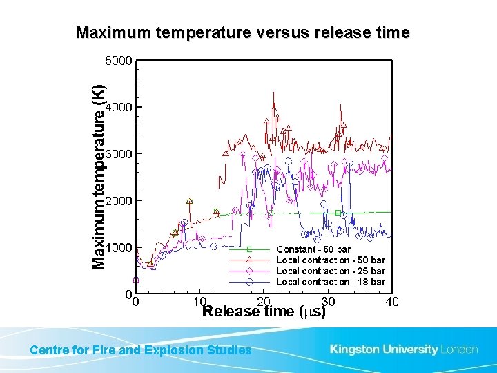 Maximum temperature versus release time Centre for Fire and Explosion Studies 