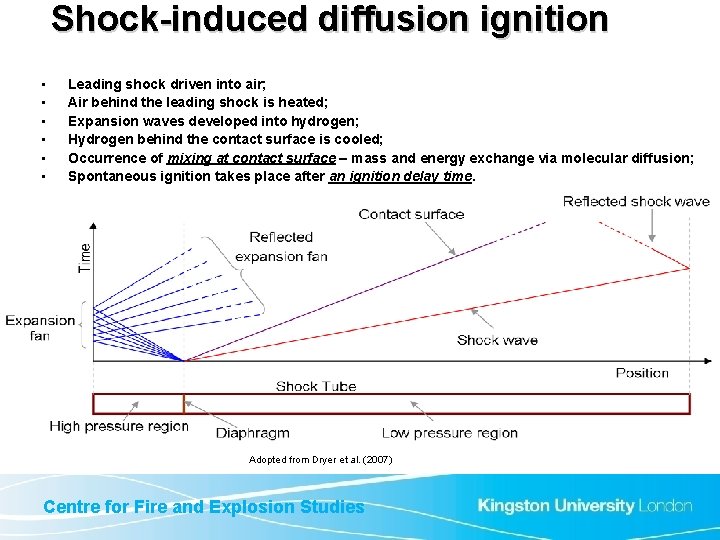 Shock-induced diffusion ignition • • • Leading shock driven into air; Air behind the