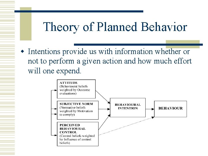 Theory of Planned Behavior w Intentions provide us with information whether or not to