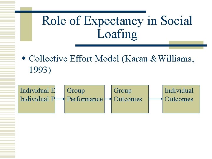 Role of Expectancy in Social Loafing w Collective Effort Model (Karau &Williams, 1993) Individual