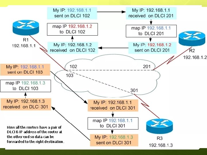 Now all the routers have a pair of DLCI & IP address of the