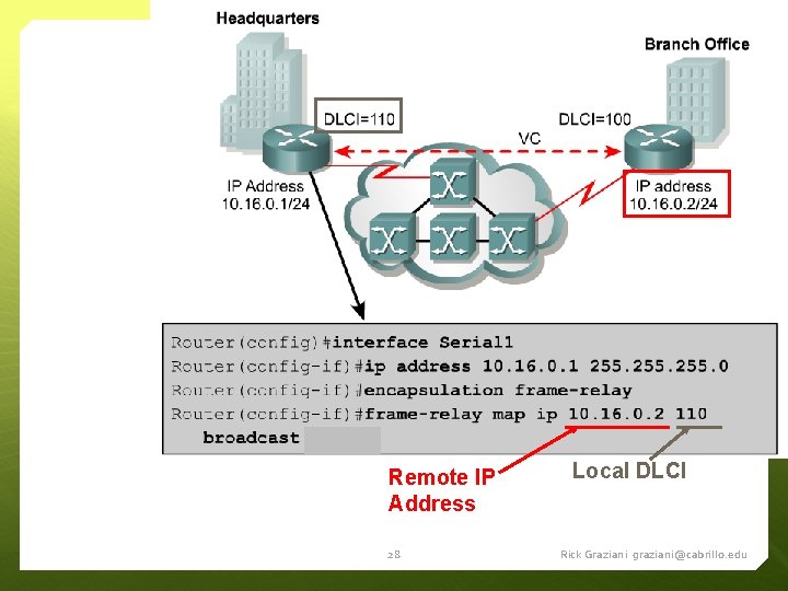 Remote IP Address 28 Local DLCI Rick Graziani graziani@cabrillo. edu 