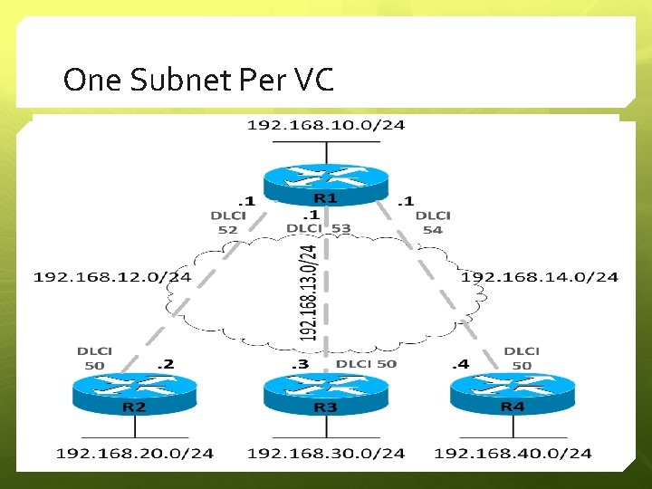 One Subnet Per VC 