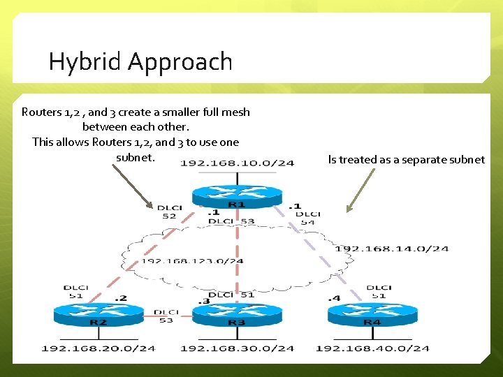 Hybrid Approach Routers 1, 2 , and 3 create a smaller full mesh between