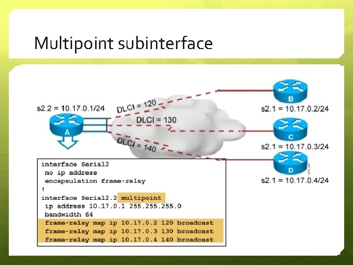 Multipoint subinterface 