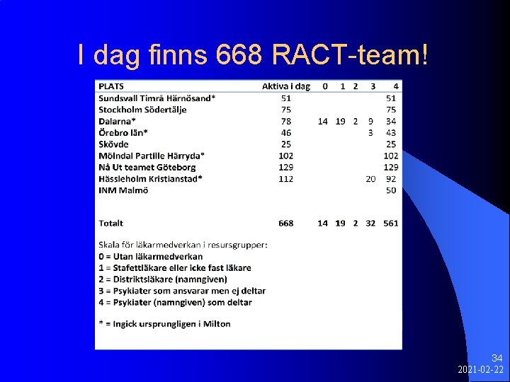 I dag finns 668 RACT-team! 34 2021 -02 -22 