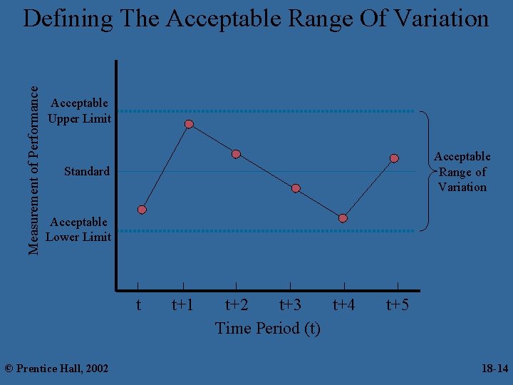 Measurement of Performance Defining The Acceptable Range Of Variation Acceptable Upper Limit Acceptable Range