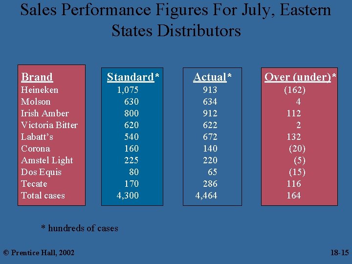 Sales Performance Figures For July, Eastern States Distributors Brand Heineken Molson Irish Amber Victoria