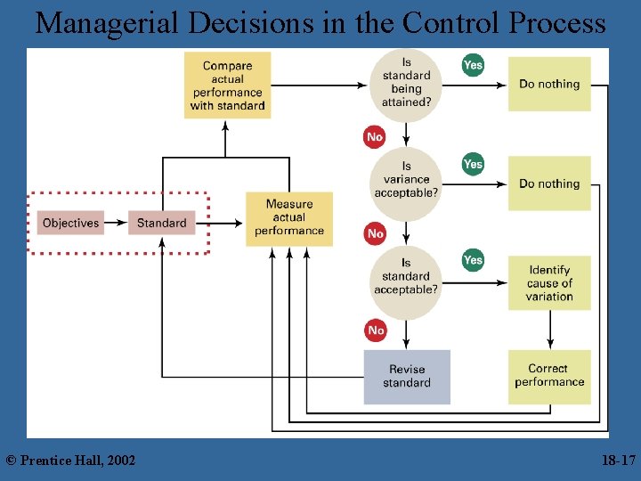 Managerial Decisions in the Control Process © Prentice Hall, 2002 18 -17 17 