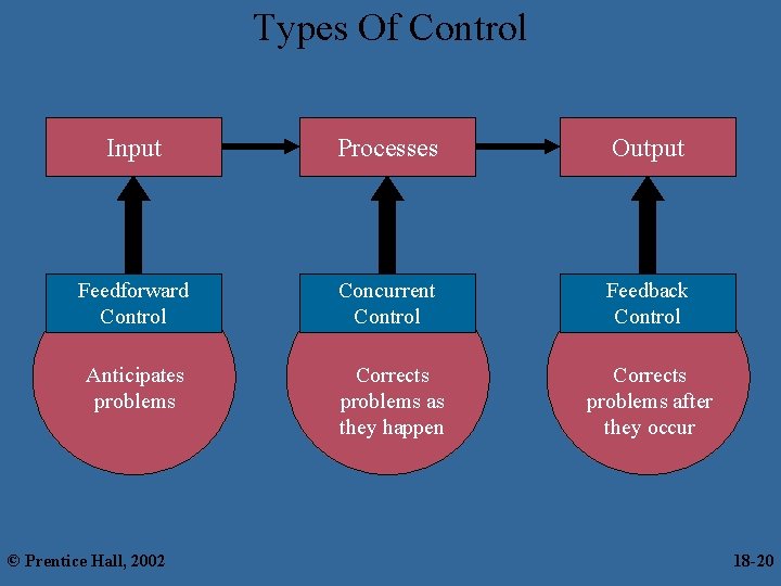 Types Of Control Input Processes Output Feedforward Control Concurrent Control Feedback Control Anticipates problems