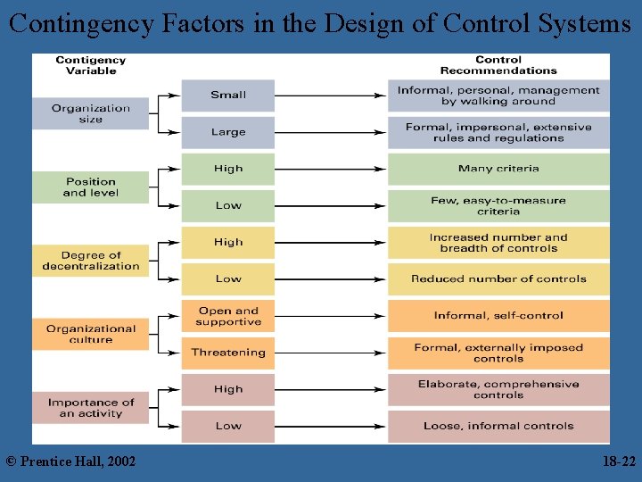 Contingency Factors in the Design of Control Systems © Prentice Hall, 2002 18 -22