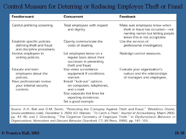 Control Measure for Deterring or Reducing Employee Theft or Fraud © Prentice Hall, 2002