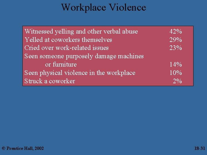 Workplace Violence Witnessed yelling and other verbal abuse Yelled at coworkers themselves Cried over