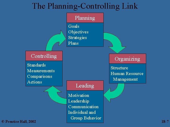 The Planning-Controlling Link Planning Goals Objectives Strategies Plans Controlling Standards Measurements Comparisons Actions ©