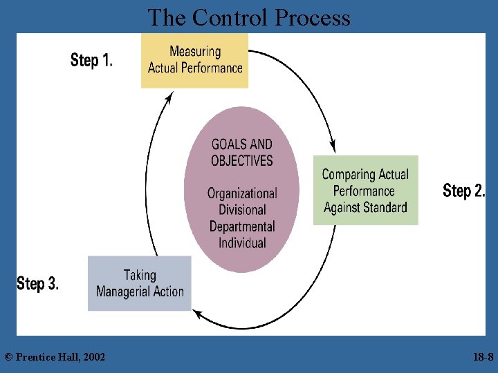 The Control Process © Prentice Hall, 2002 18 -88 