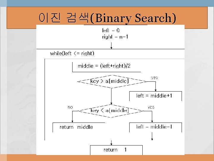 이진 검색(Binary Search) 