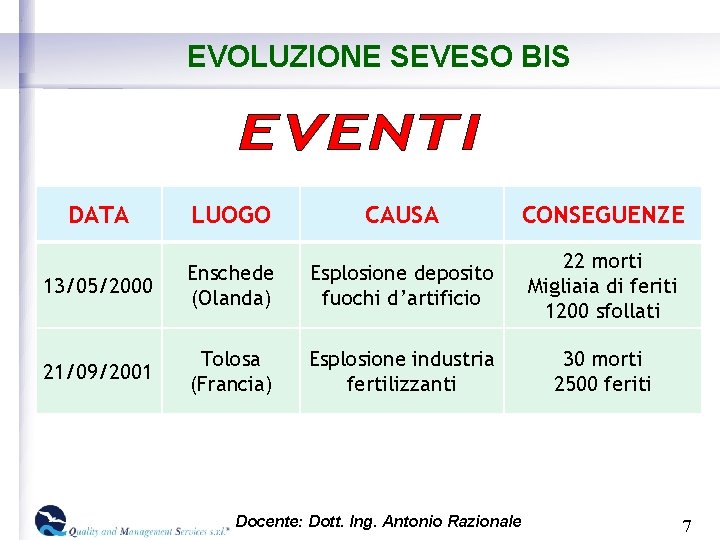 EVOLUZIONE SEVESO BIS DATA LUOGO CAUSA CONSEGUENZE 13/05/2000 Enschede (Olanda) Esplosione deposito fuochi d’artificio