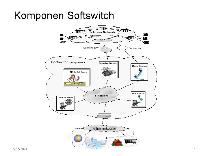 Komponen Softswitch 2/22/2021 13 Komponen Softswitch 2/22/2021 13