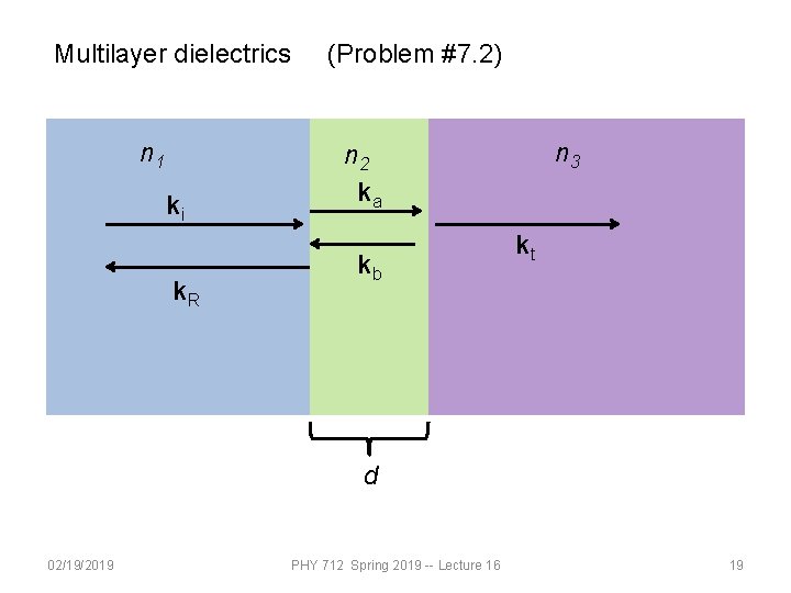Multilayer dielectrics n 1 ki k. R (Problem #7. 2) n 3 n 2