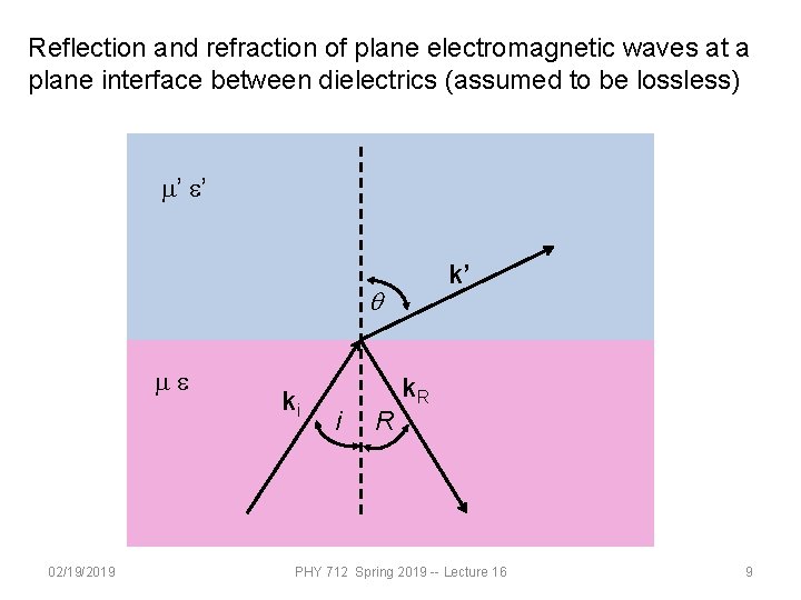 Reflection and refraction of plane electromagnetic waves at a plane interface between dielectrics (assumed
