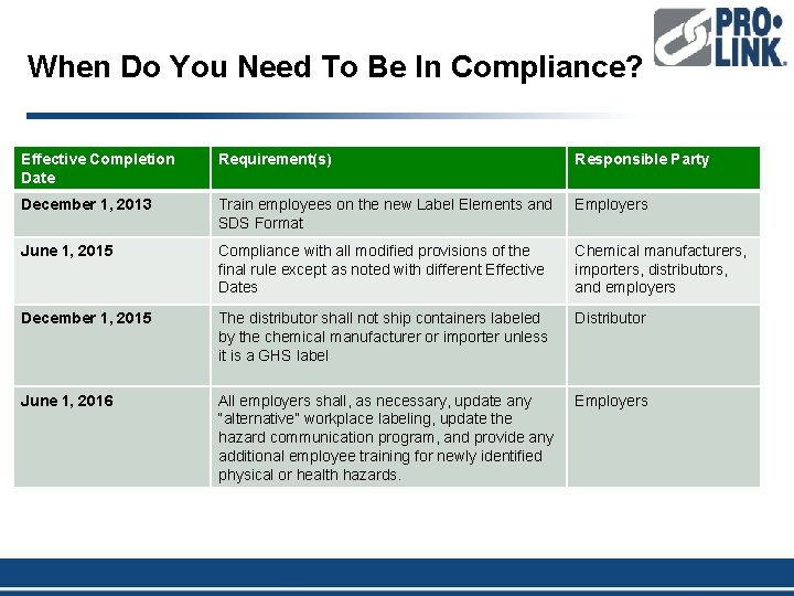 When Do You Need To Be In Compliance? Effective Completion Date Requirement(s) Responsible Party