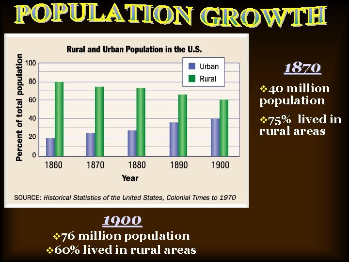 1870 v 40 million population v 75% lived in rural areas 1900 v 76