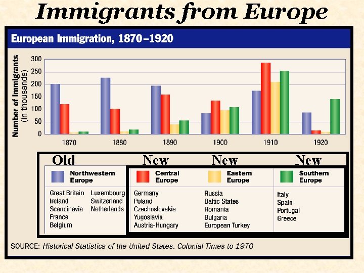 Immigrants from Europe Old New New 