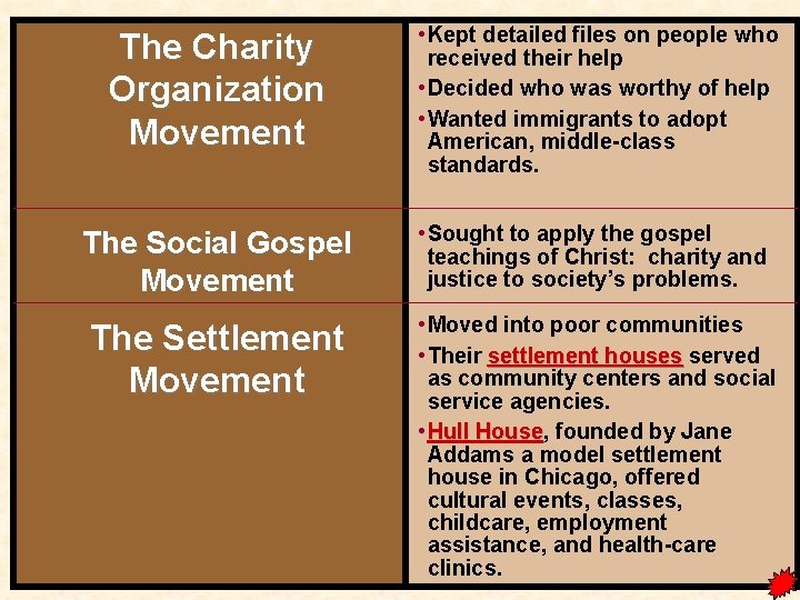 The Charity Organization Movement • Kept detailed files on people who received their help
