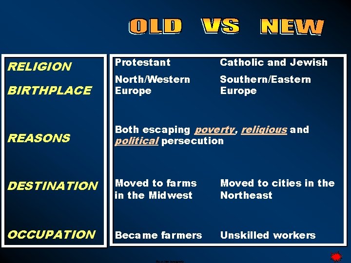 Protestant Catholic and Jewish BIRTHPLACE North/Western Europe Southern/Eastern Europe REASONS Both escaping poverty, religious