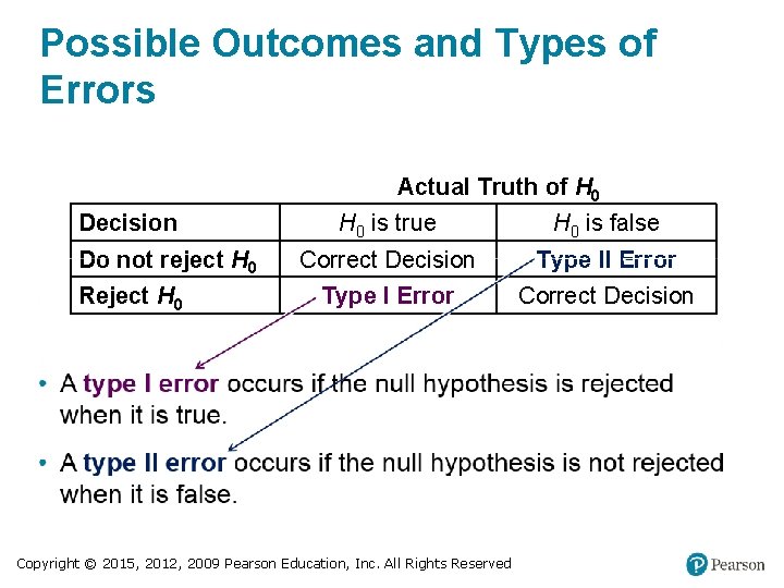 Possible Outcomes and Types of Errors Decision Do not reject H 0 Reject H